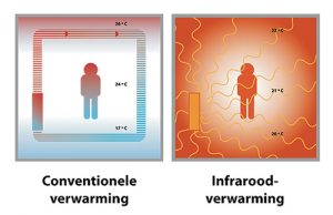 Infrarood verwarming